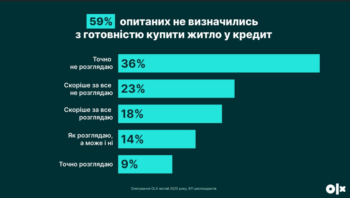 Більшість українців планують купити житло: що обирають і скільки готові витратити